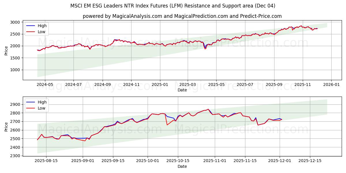  العقود الآجلة لمؤشر MSCI EM ESG Leaders NTR (LFM) Support and Resistance area (03 Dec) 