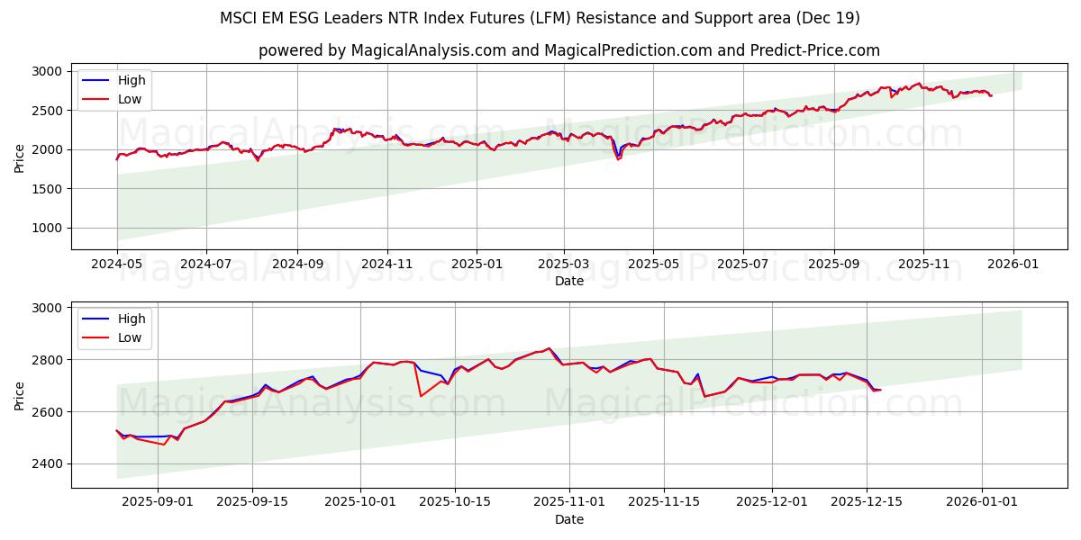  MSCI EM ESG Leaders NTR-Index-Futures (LFM) Support and Resistance area (18 Dec) 