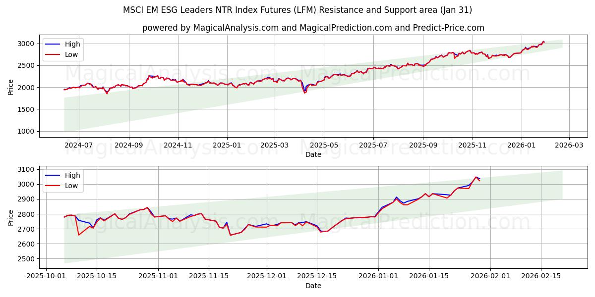  MSCI 新興国 ESG リーダー NTR 指数先物 (LFM) Support and Resistance area (30 Jan) 