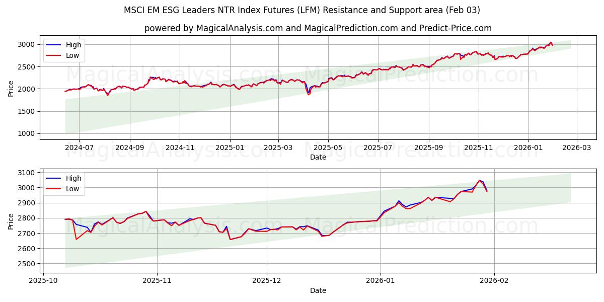  MSCI 新兴市场 ESG 领先者 NTR 指数期货 (LFM) Support and Resistance area (02 Feb) 