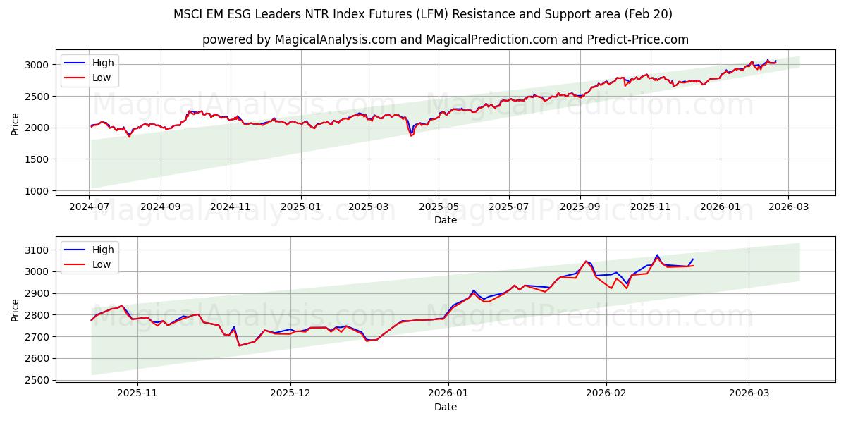 MSCI EM ESG Leaders NTR-Index-Futures (LFM) Support and Resistance area (19 Feb) 