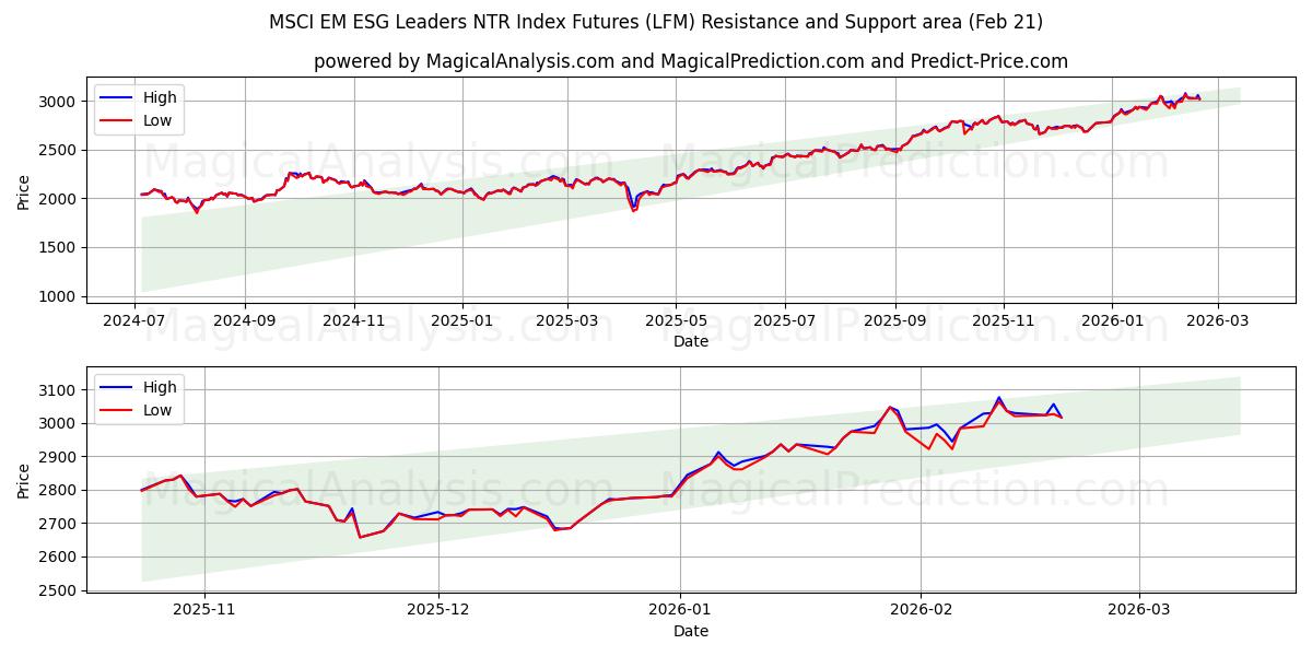  MSCI 新兴市场 ESG 领先者 NTR 指数期货 (LFM) Support and Resistance area (20 Feb) 