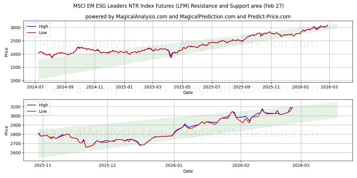  MSCI EM ESG Leaders NTR Index Futures (LFM) Support and Resistance area (26 Feb) 