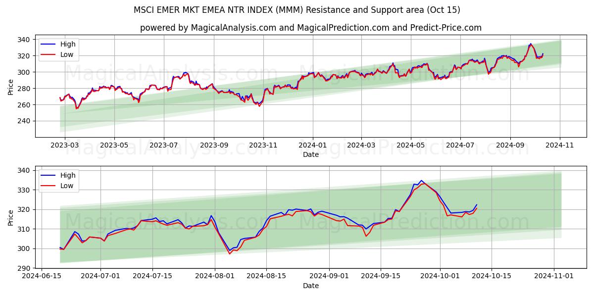  MSCI EMER MKT EMEA NTR INDEX (MMM) Support and Resistance area (15 Oct) 