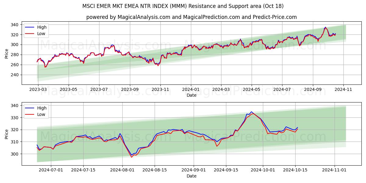  MSCI EMER MKT EMEA NTR INDEX (MMM) Support and Resistance area (18 Oct) 