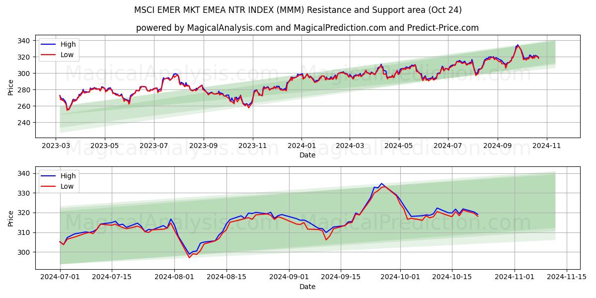  MSCI EMER MKT EMEA NTR INDEX (MMM) Support and Resistance area (24 Oct) 