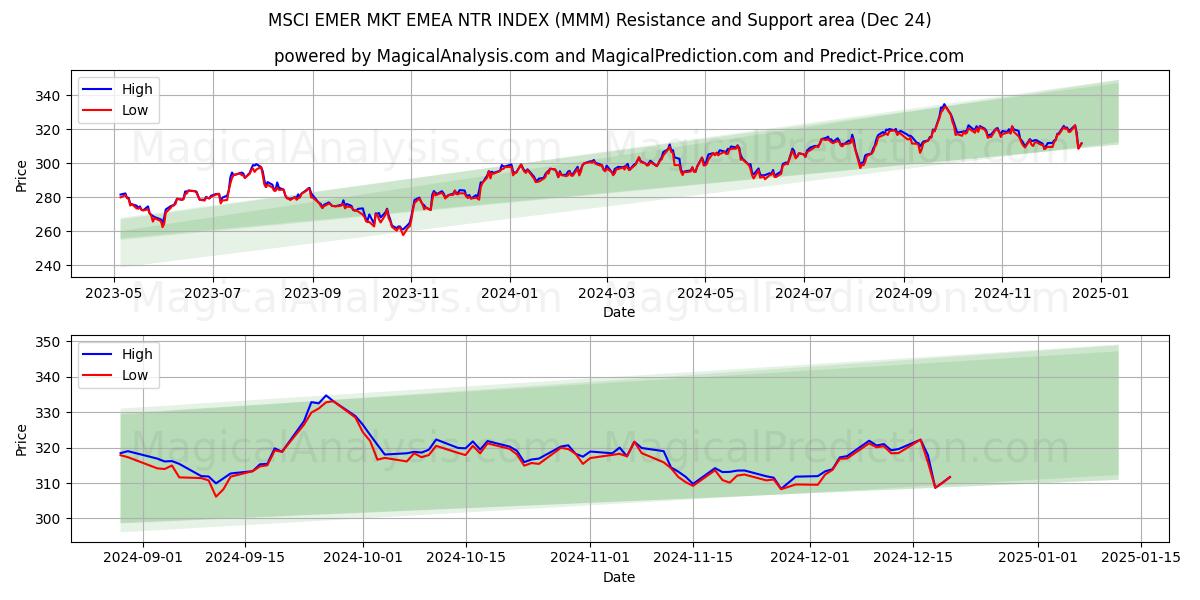  ÍNDICE MSCI EMER MKT EMEA NTR (MMM) Support and Resistance area (24 Dec) 