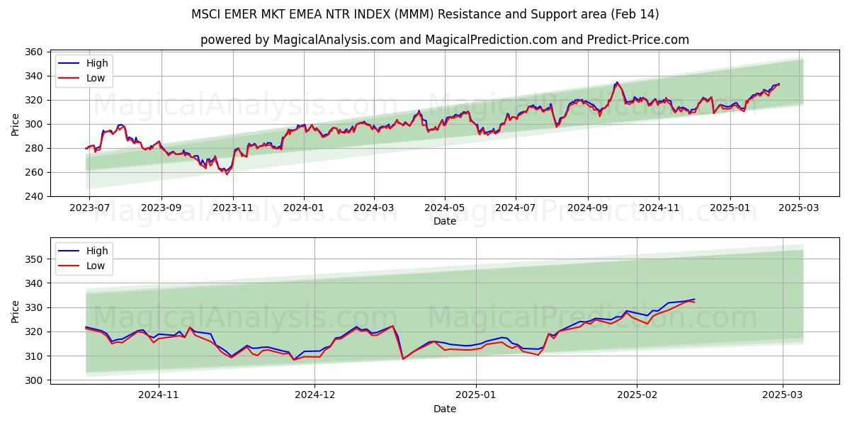  MSCI EMER MKT EMEA NTR INDEX (MMM) Support and Resistance area (04 Feb) 