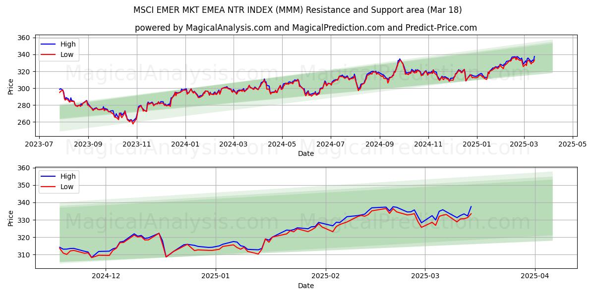  MSCI EMER MKT EMEA NTR INDEX (MMM) Support and Resistance area (01 Mar) 