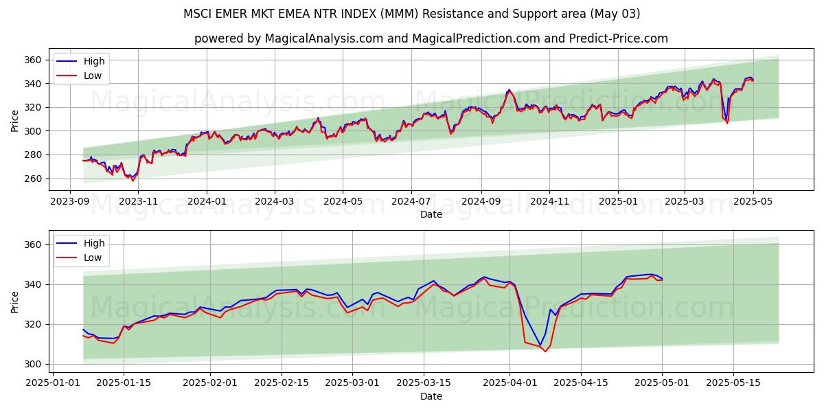 MSCI EMER MKT EMEA NTR INDEX (MMM) Support and Resistance area (03 May) MSCI EMER MKT EMEA NTR INDEX (MMM) Support and Resistance area (03 May)
