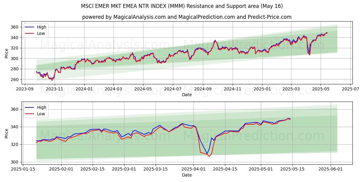  एमएससीआई एमईआर मार्केट ईएमईए एनटीआर इंडेक्स (MMM) Support and Resistance area (16 May) 