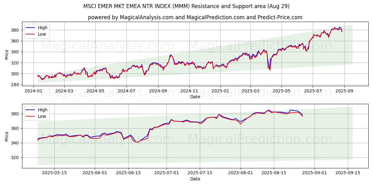  ИНДЕКС MSCI EMER MKT EMEA NTR (MMM) Support and Resistance area (28 Aug) 