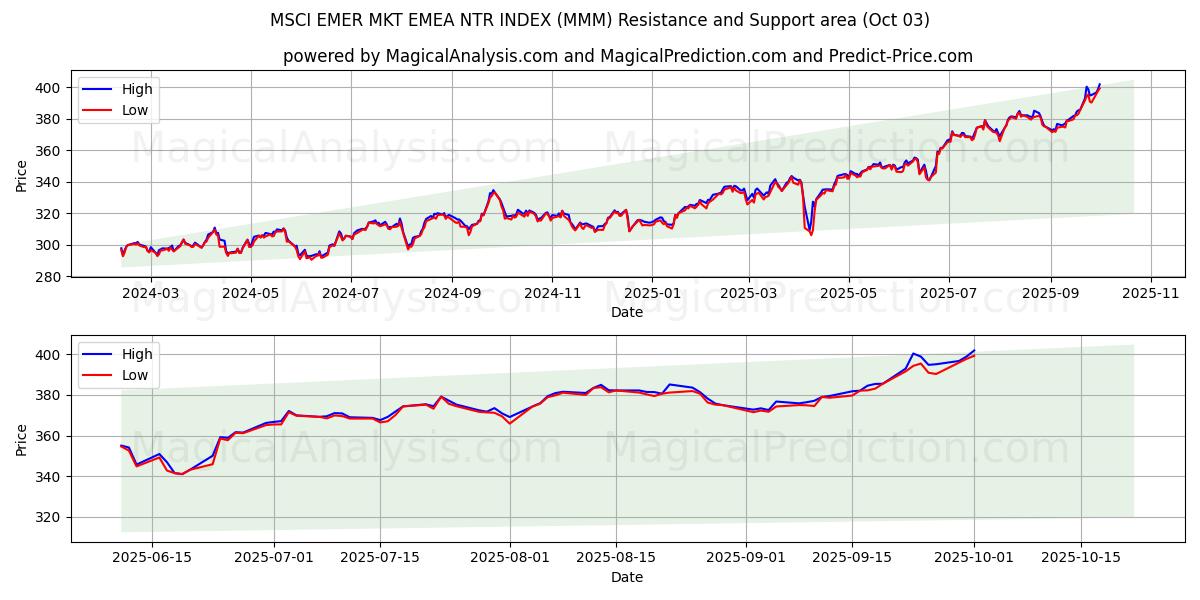  ÍNDICE MSCI EMER MKT EMEA NTR (MMM) Support and Resistance area (30 Sep) 