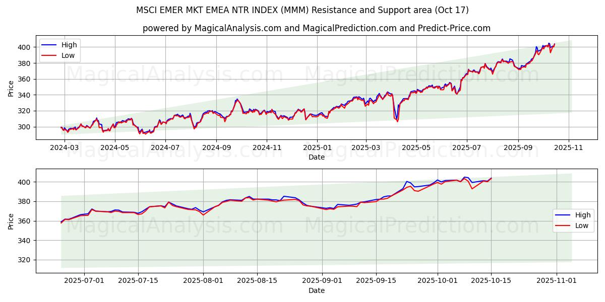 MSCI EMER MKT EMEA NTR INDEX (MMM) Support and Resistance area (16 Oct) MSCI EMER MKT EMEA NTR INDEX (MMM) Support and Resistance area (16 Oct)