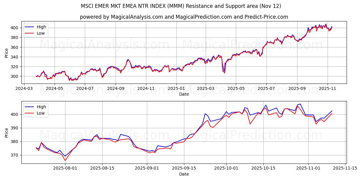  MSCI EMER MKT EMEA NTR 指数 (MMM) Support and Resistance area (11 Nov) 