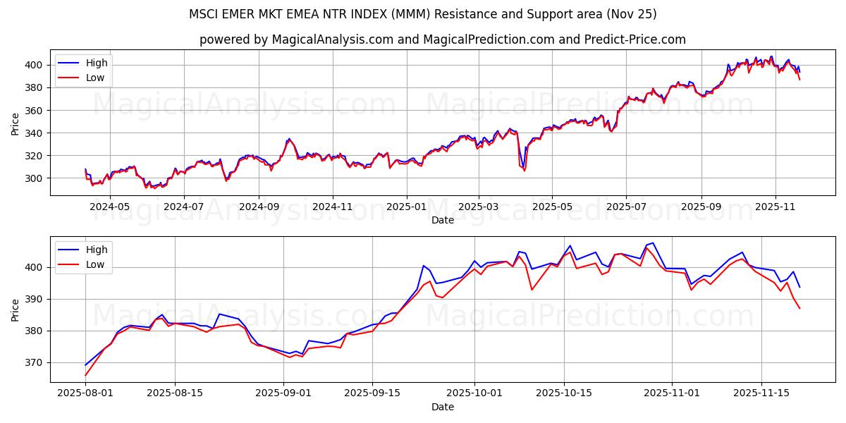  MSCI EMER MKT EMEA NTR ENDEKSİ (MMM) Support and Resistance area (24 Nov) 