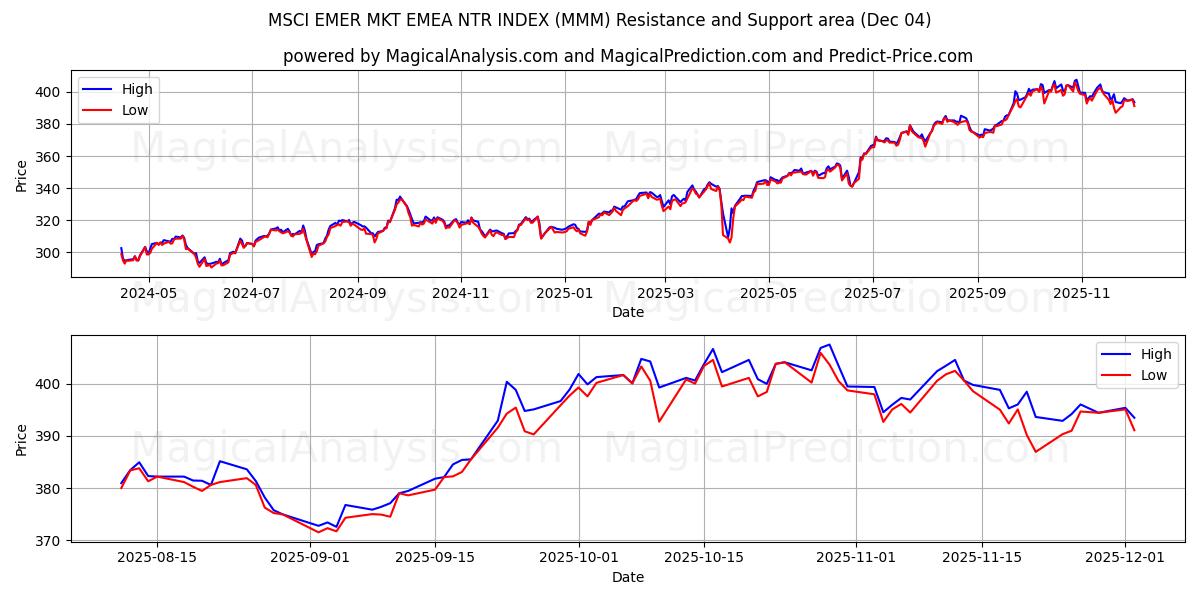  MSCI EMER MKT EMEA NTR 지수 (MMM) Support and Resistance area (03 Dec) 