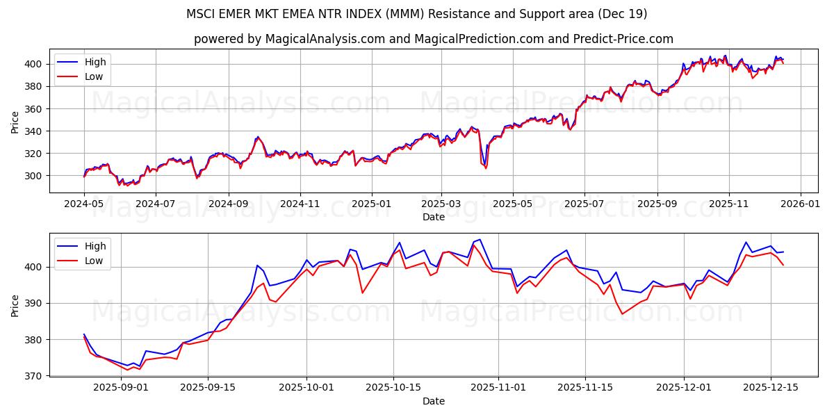  MSCI EMER MKT EMEA NTR ENDEKSİ (MMM) Support and Resistance area (18 Dec) 