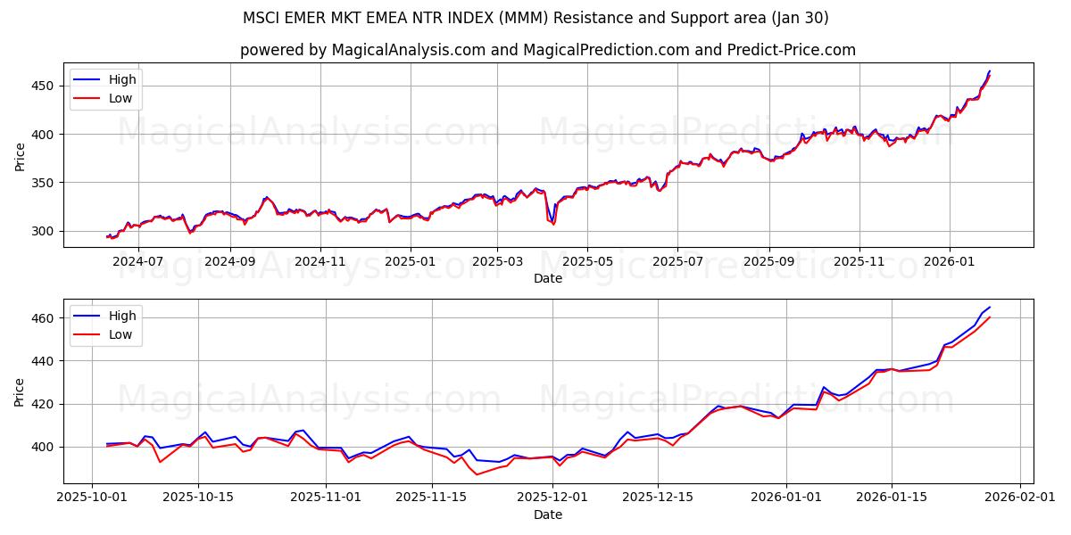 MSCI EMER MKT EMEA NTR INDEX (MMM) Support and Resistance area (29 Jan) 