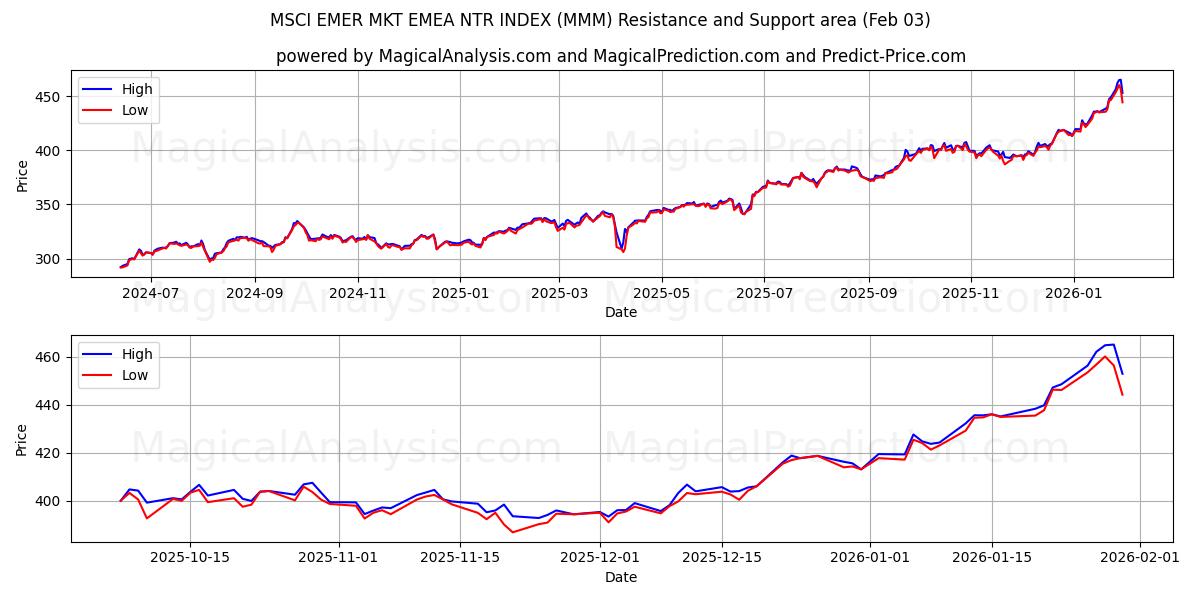  MSCI EMER MKT EMEA NTR INDEX (MMM) Support and Resistance area (02 Feb) 