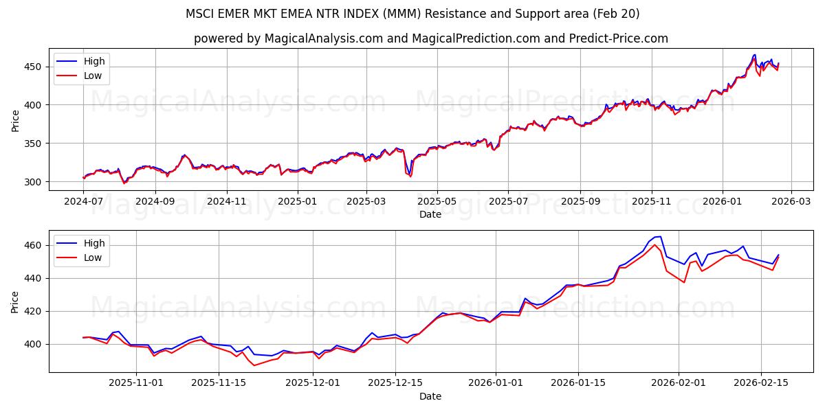  MSCI EMER MKT EMEA NTR INDEX (MMM) Support and Resistance area (19 Feb) 