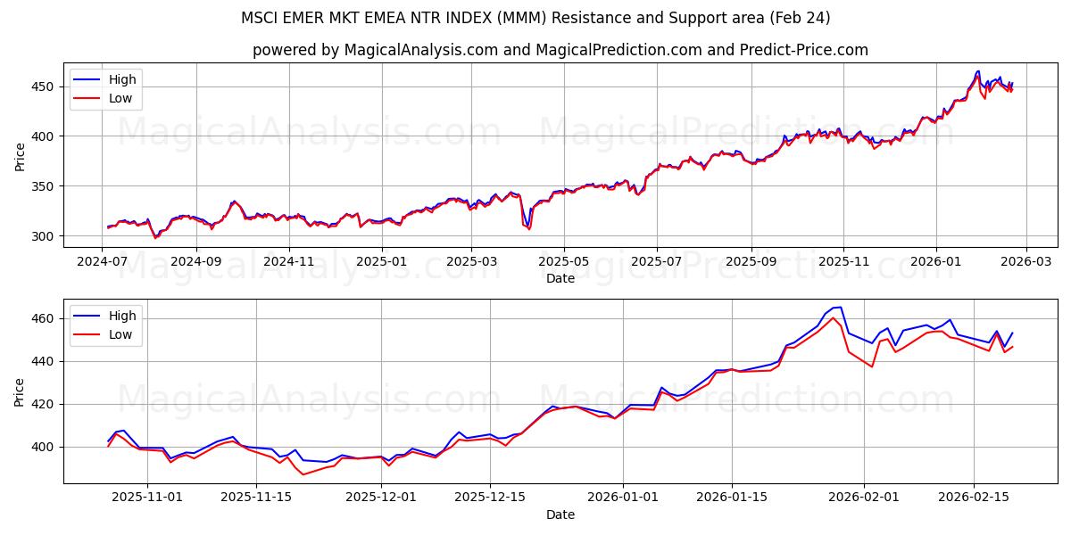  ИНДЕКС MSCI EMER MKT EMEA NTR (MMM) Support and Resistance area (23 Feb) 