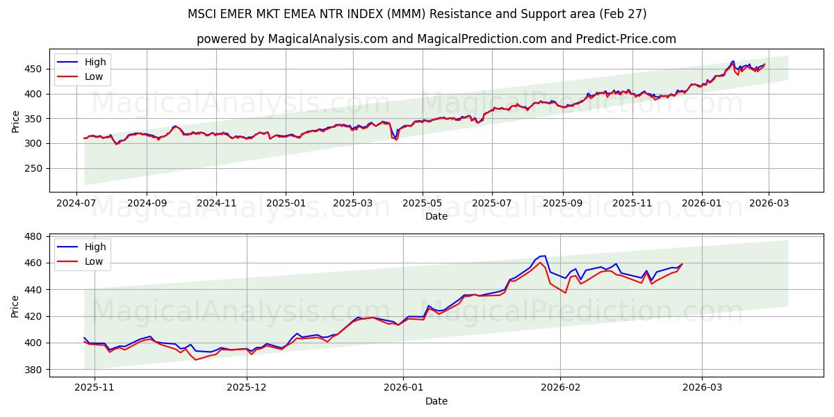  MSCI EMER MKT EMEA NTR INDEX (MMM) Support and Resistance area (26 Feb) 