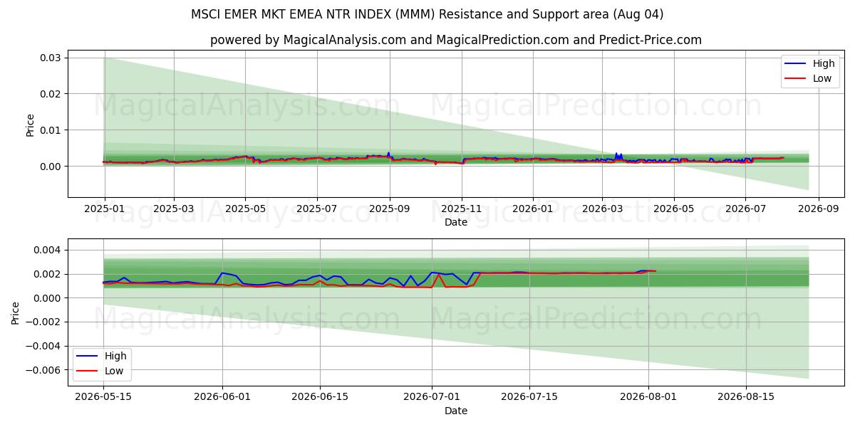  MSCI EMER MKT EMEA NTR 지수 (MMM) Support and Resistance area (03 Aug) 