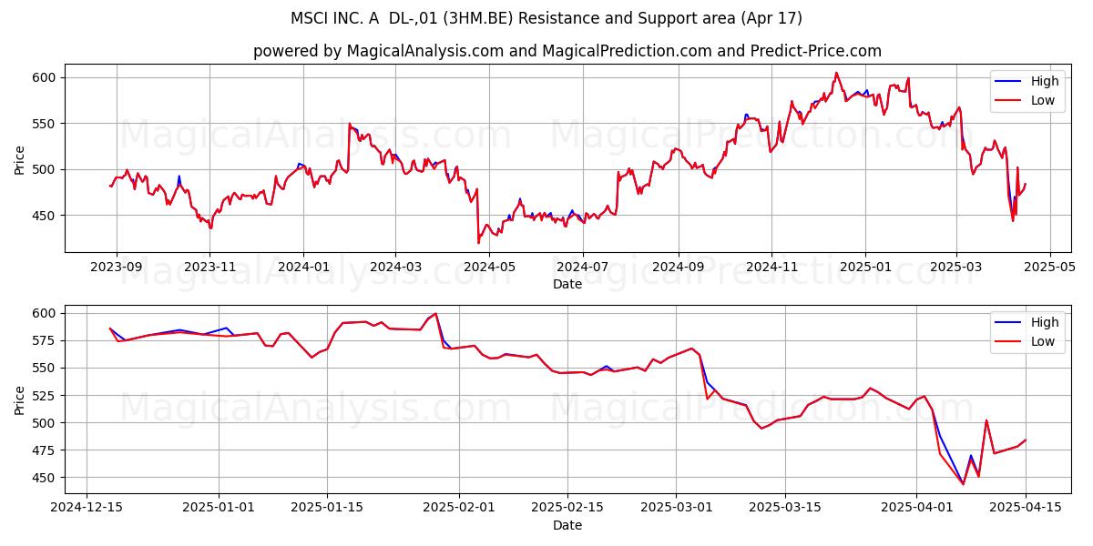  MSCI INC. A  DL-,01 (3HM.BE) Support and Resistance area (17 Apr) 