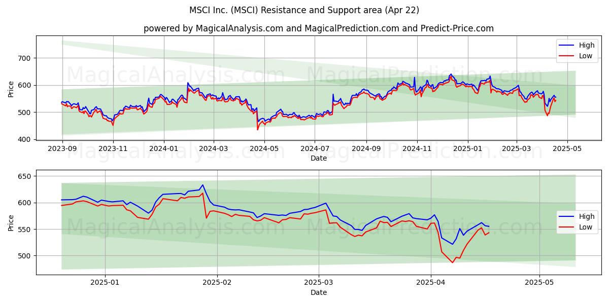  MSCI Inc. (MSCI) Support and Resistance area (22 Apr) 