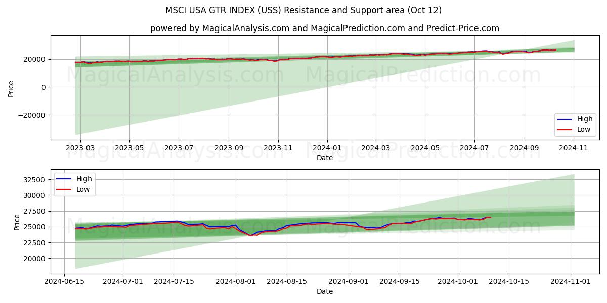  INDICE MSCI USA GTR (USS) Support and Resistance area (12 Oct) 