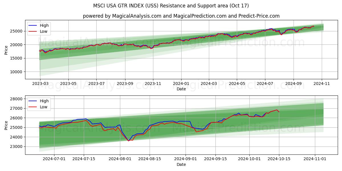  MSCI USA GTR INDEX (USS) Support and Resistance area (17 Oct) 