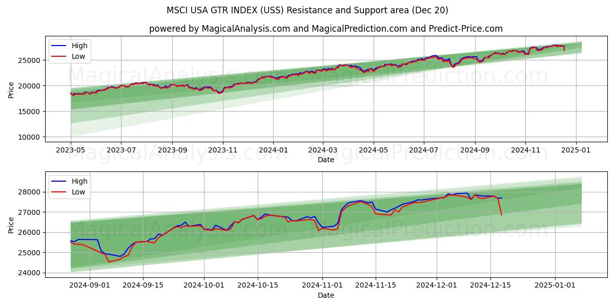  ÍNDICE MSCI USA GTR (USS) Support and Resistance area (20 Dec) 