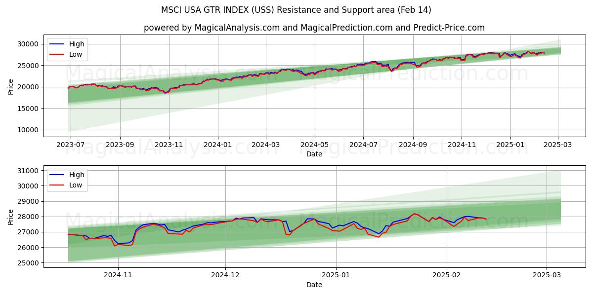  MSCI USA GTR-INDEKS (USS) Support and Resistance area (04 Feb) 