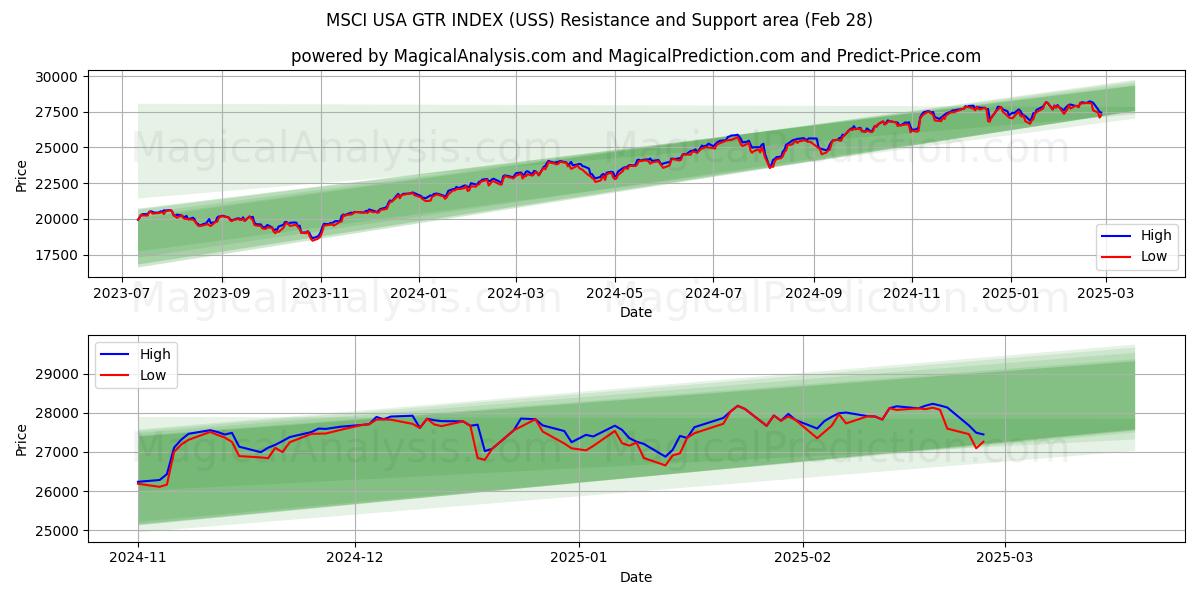  MSCI USA GTR INDEX (USS) Support and Resistance area (28 Feb) 