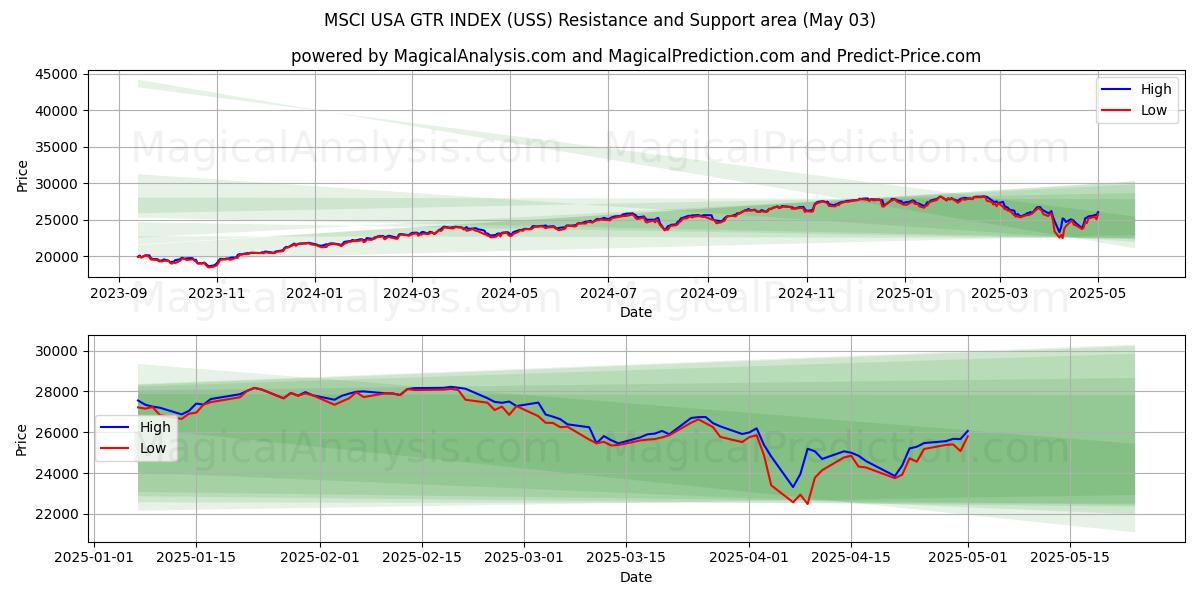 مؤشر MSCI USA GTR (USS) Support and Resistance area (03 May) مؤشر MSCI USA GTR (USS) Support and Resistance area (03 May)