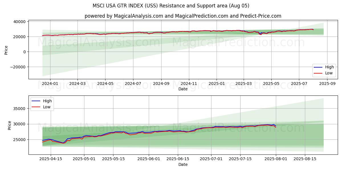  MSCI 미국 GTR 지수 (USS) Support and Resistance area (31 Jul) 
