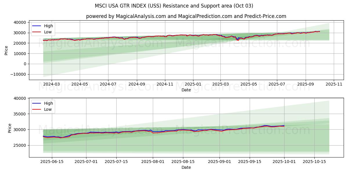  ÍNDICE MSCI EUA GTR (USS) Support and Resistance area (30 Sep) 