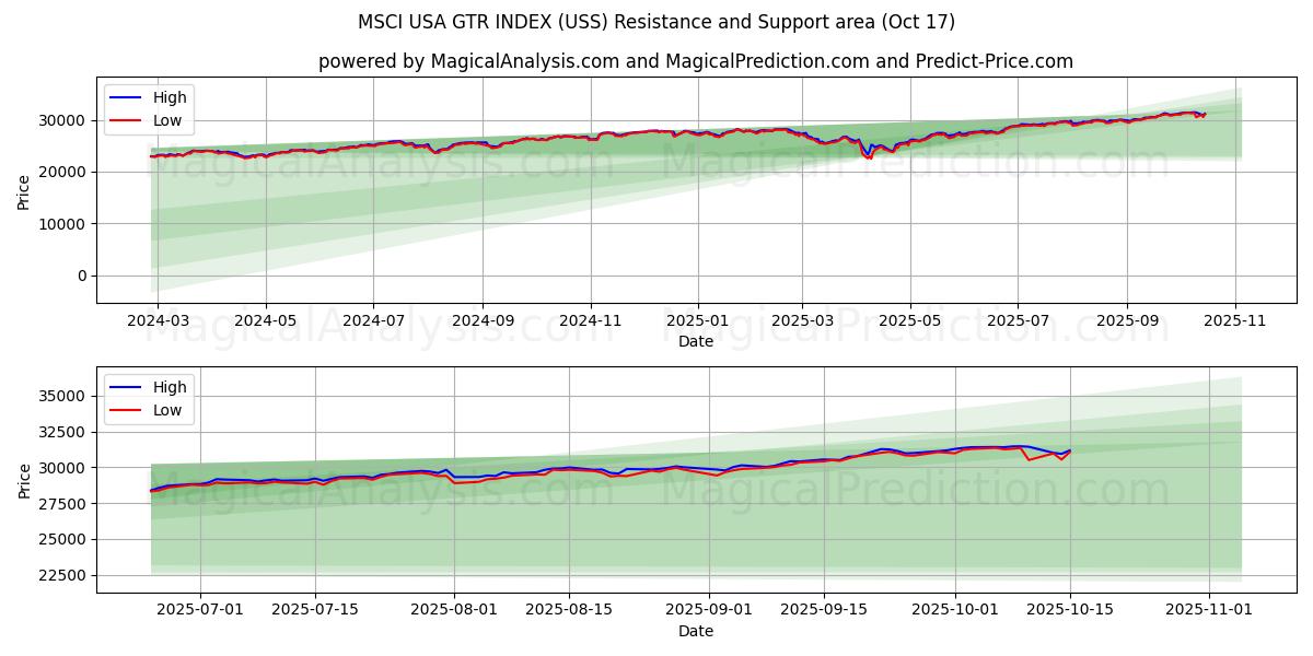 MSCI USA GTR-INDEKS (USS) Support and Resistance area (16 Oct) MSCI USA GTR-INDEKS (USS) Support and Resistance area (16 Oct)
