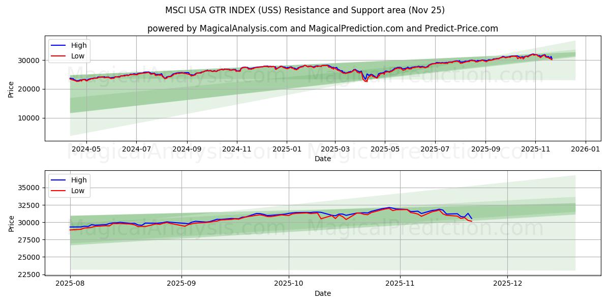  ÍNDICE MSCI EUA GTR (USS) Support and Resistance area (24 Nov) 
