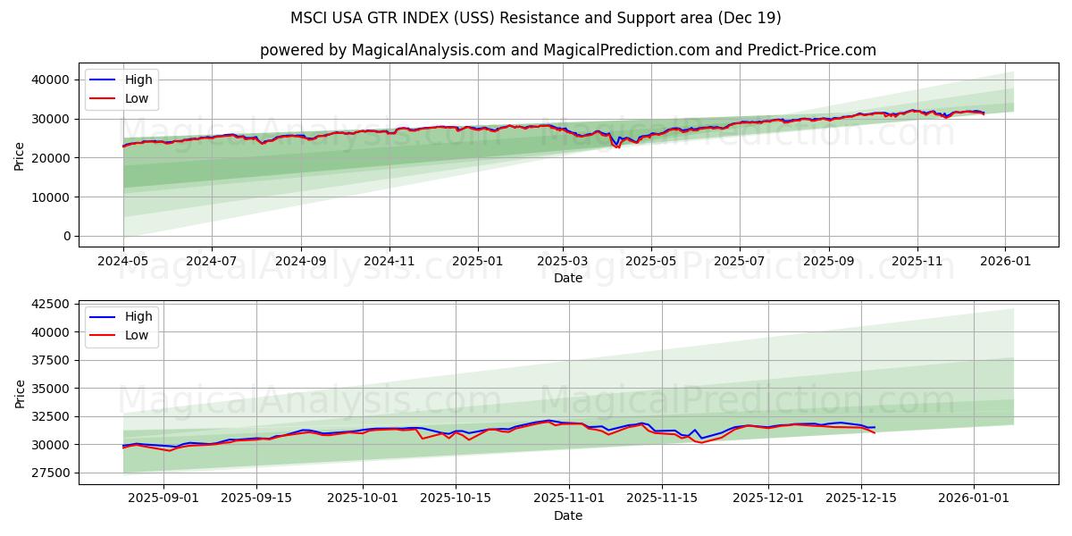  ÍNDICE MSCI EUA GTR (USS) Support and Resistance area (18 Dec) 
