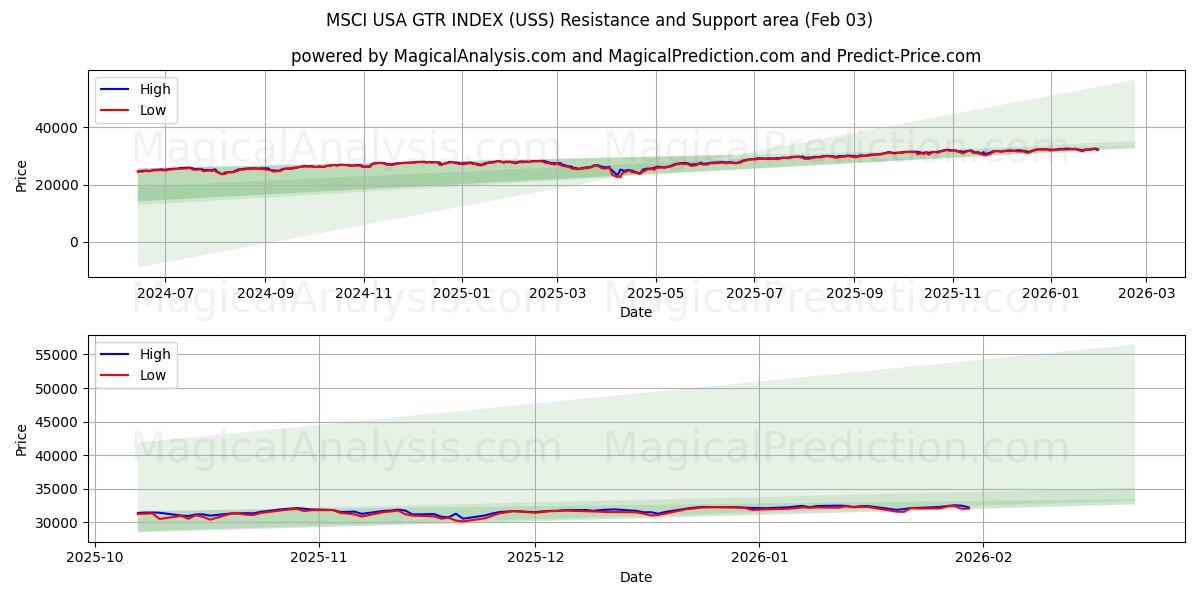  MSCI USA GTR INDEX (USS) Support and Resistance area (02 Feb) 