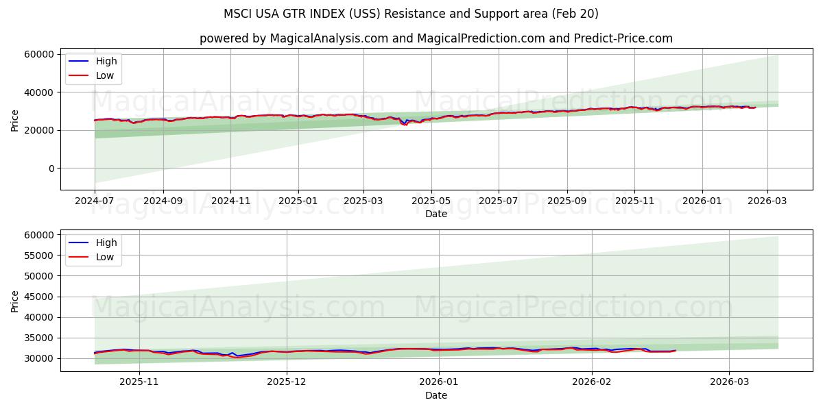  MSCI USA GTR-INDEKS (USS) Support and Resistance area (19 Feb) 