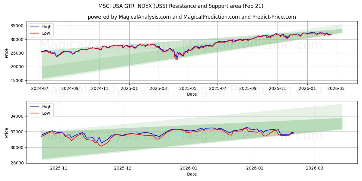  MSCI США GTR ИНДЕКС (USS) Support and Resistance area (20 Feb) 