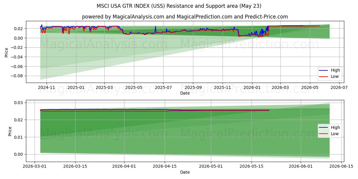  MSCI USA GTR-INDEX (USS) Support and Resistance area (22 May) 