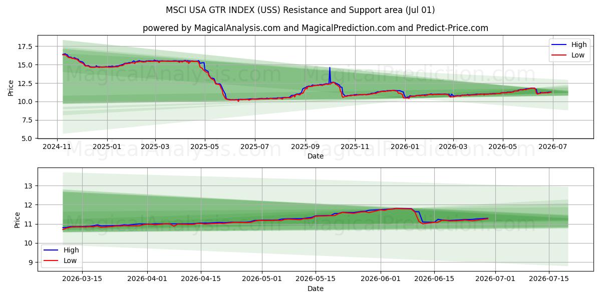 مؤشر MSCI USA GTR (USS) Support and Resistance area (30 Jun) 