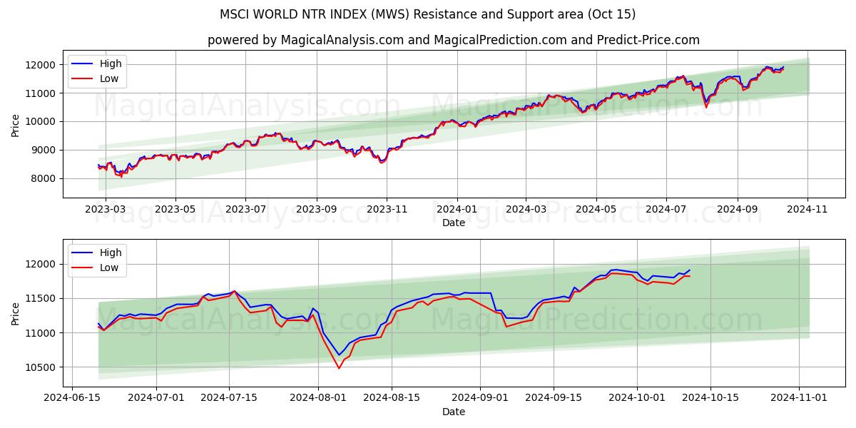  MSCI WORLD NTR-INDEX (MWS) Support and Resistance area (15 Oct) 