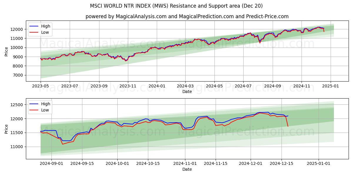  ÍNDICE MSCI MUNDIAL NTR (MWS) Support and Resistance area (20 Dec) 