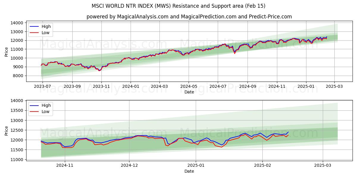  MSCI 세계 NTR 지수 (MWS) Support and Resistance area (04 Feb) 