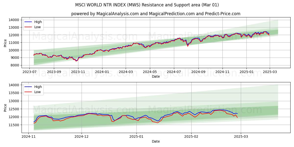  MSCI ワールド NTR インデックス (MWS) Support and Resistance area (01 Mar) 